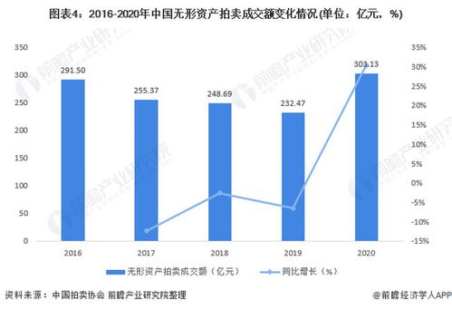 2021年中国拍卖行业市场透视 股权债权与无形资产板块崛起，驱动业务结构深刻变革