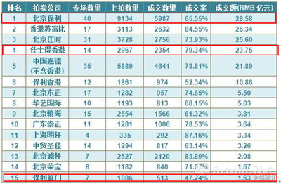 有惊喜的2016春拍,不悲观的保利文化